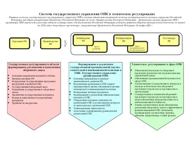 Система государственного управления ОПК и техническое регулирование Развитие системы государственного регулирования и