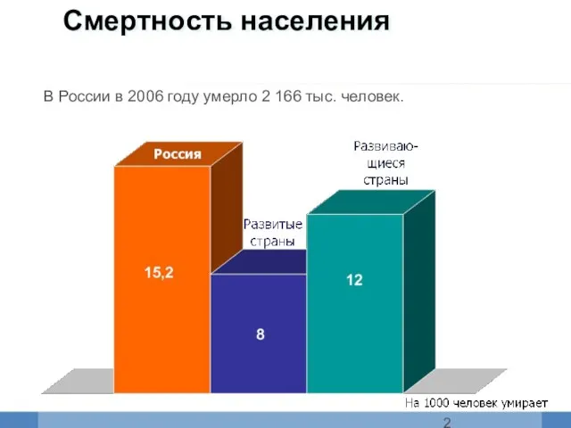 Смертность населения В России в 2006 году умерло 2 166 тыс. человек.