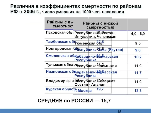 Различия в коэффициентах смертности по районам РФ в 2006 г., число умерших