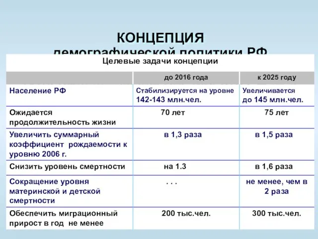 КОНЦЕПЦИЯ демографической политики РФ на период до 2025 года (утверждена Указом Президента