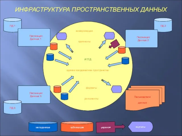 ИНФРАСТРУКТУРА ПРОСТРАНСТВЕННЫХ ДАННЫХ ПД 1 Поставщик Данных 1 И П Д метаданные