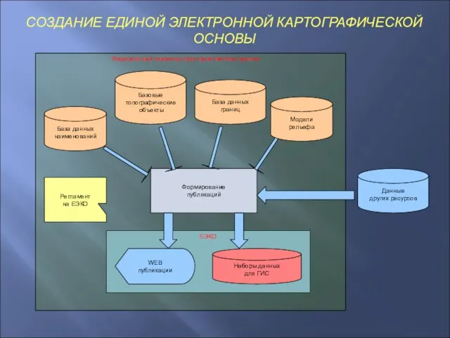 СОЗДАНИЕ ЕДИНОЙ ЭЛЕКТРОННОЙ КАРТОГРАФИЧЕСКОЙ ОСНОВЫ Базовые топографические объекты WEB публикации Формирование публикаций