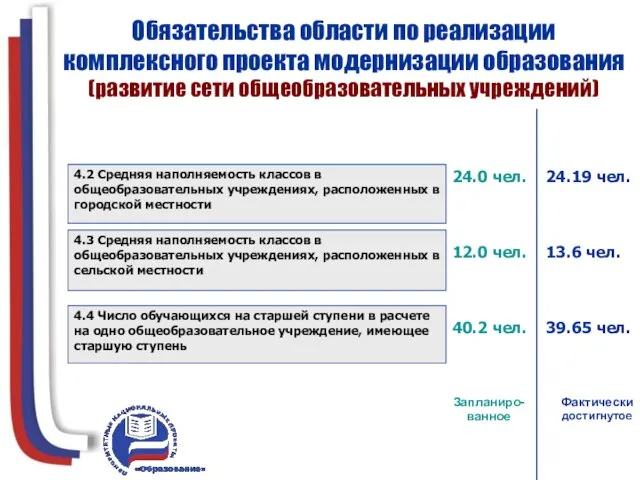 Обязательства области по реализации комплексного проекта модернизации образования (развитие сети общеобразовательных учреждений)