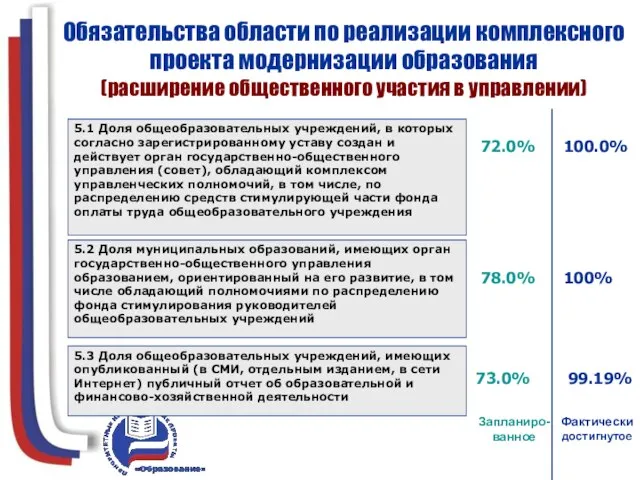 Обязательства области по реализации комплексного проекта модернизации образования (расширение общественного участия в