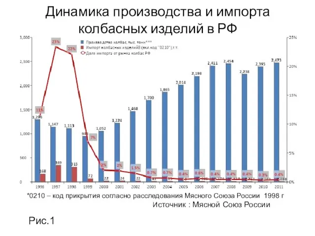 Динамика производства и импорта колбасных изделий в РФ *0210 – код прикрытия