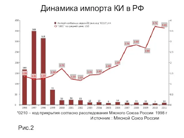 Динамика импорта КИ в РФ *0210 – код прикрытия согласно расследования Мясного