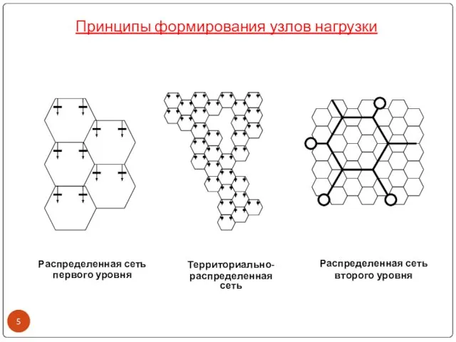 Принципы формирования узлов нагрузки Распределенная сеть первого уровня Территориально-распределенная сеть Распределенная сеть второго уровня