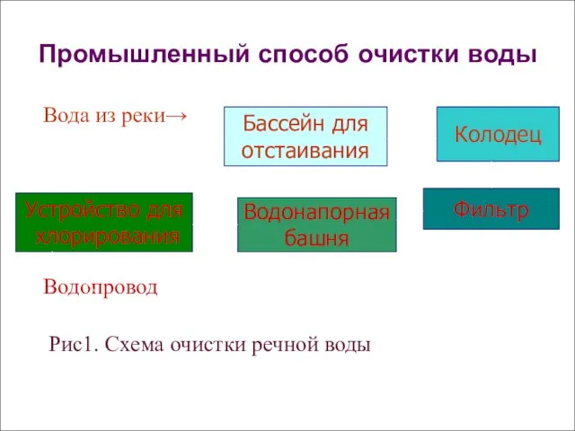 Промышленный способ очистки воды Вода из реки→ Водопровод Рис1. Схема очистки речной