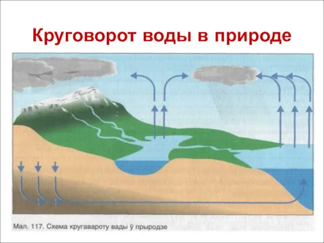 Круговорот воды в природе