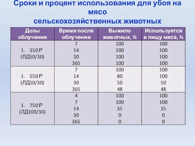 Сроки и процент использования для убоя на мясо сельскохозяйственных животных