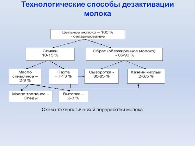 Технологические способы дезактивации молока Схема технологической переработки молока