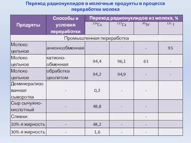 Переход радионуклидов в молочные продукты в процессе переработки молока