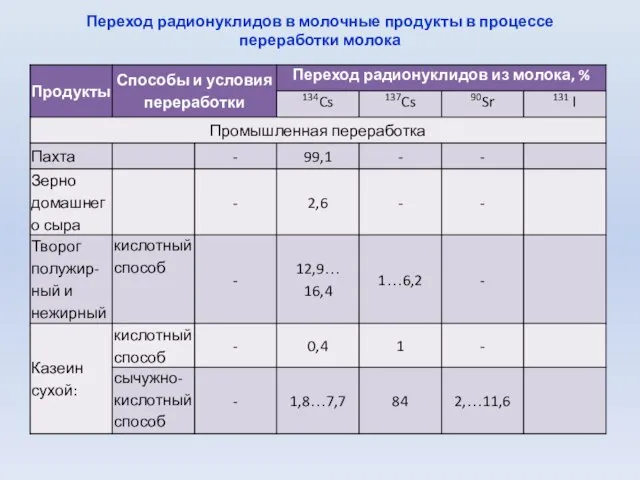 Переход радионуклидов в молочные продукты в процессе переработки молока