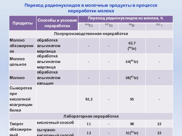 Переход радионуклидов в молочные продукты в процессе переработки молока