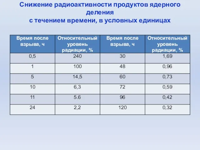 Снижение радиоактивности продуктов ядерного деления с течением времени, в условных единицах