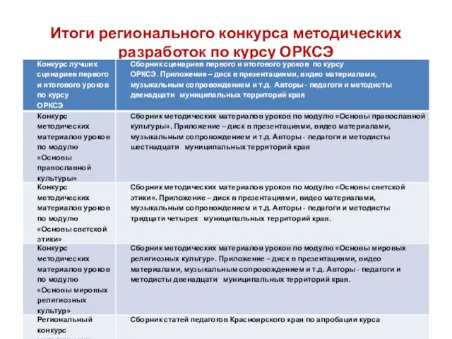 Итоги регионального конкурса методических разработок по курсу ОРКСЭ