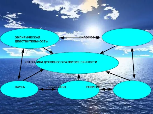ЭМПИРИЧЕСКАЯ ФИЛОСОФИЯ ДЕЙСТВИТЕЛЬНОСТЬ ИСТОЧНИКИ ДУХОВНОГО РАЗВИТИЯ ЛИЧНОСТИ НАУКА ИСКУССТВО РЕЛИГИЯ
