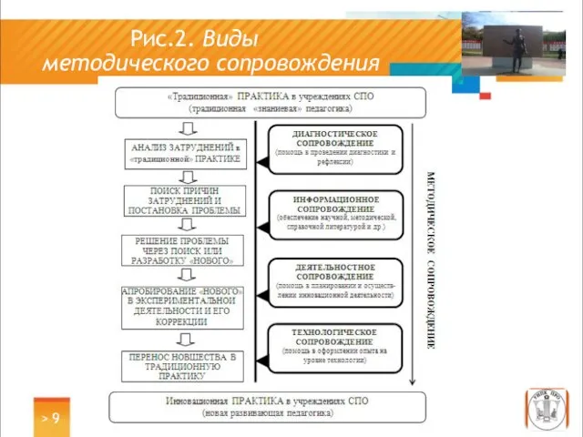 Рис.2. Виды методического сопровождения >