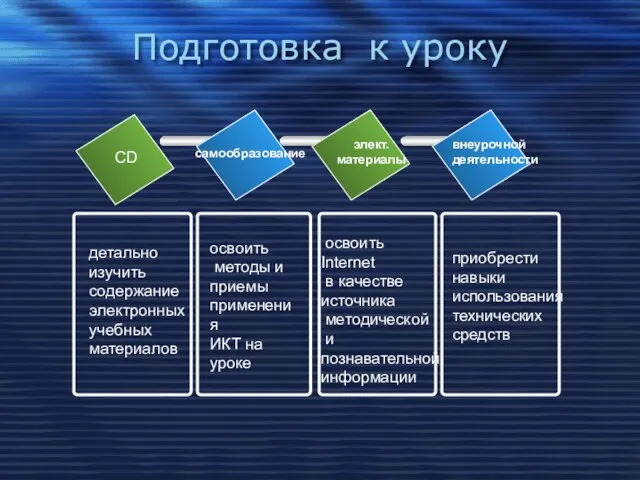 Подготовка к уроку CD самообразование элект. материалы внеурочной деятельности детально изучить содержание