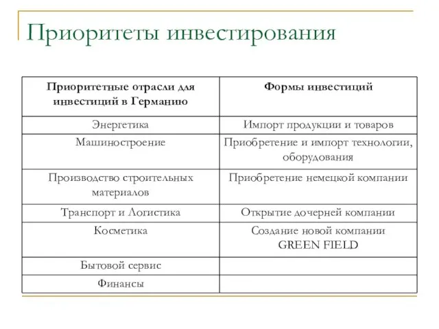 Приоритеты инвестирования