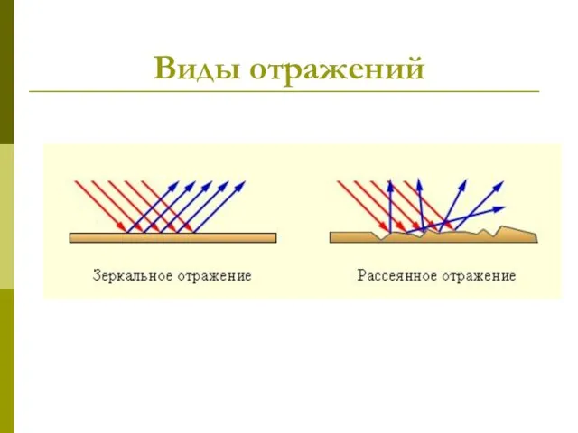 Виды отражений