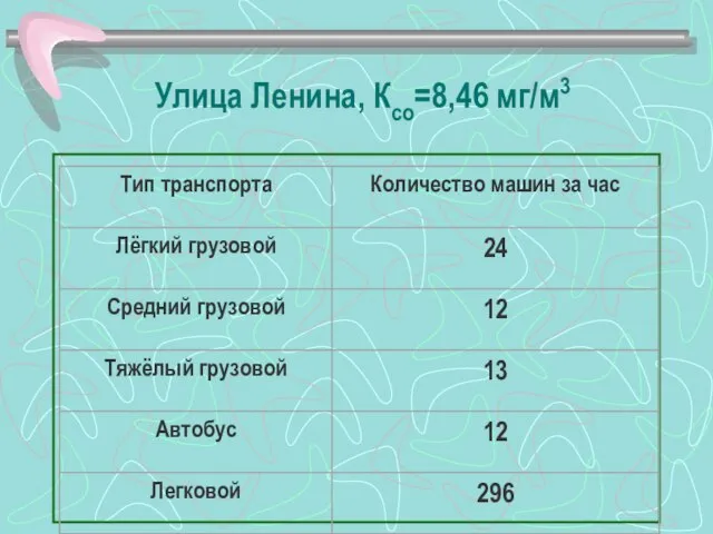 Улица Ленина, Кco=8,46 мг/м3
