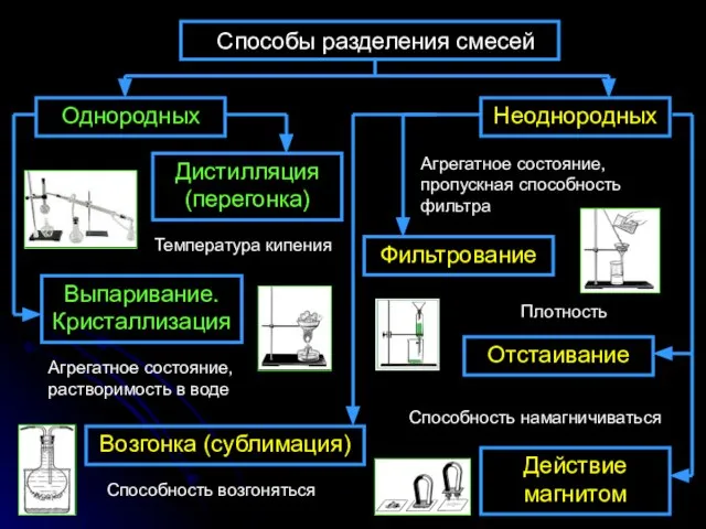 Способы разделения смесей Однородных Неоднородных Дистилляция (перегонка) Выпаривание. Кристаллизация Фильтрование Отстаивание Действие