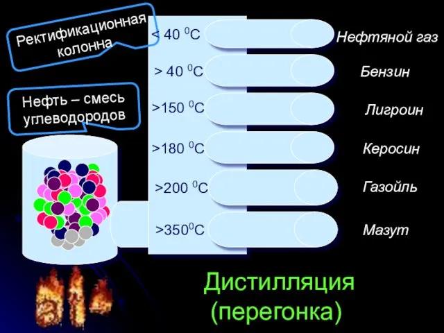 Нефтяной газ Бензин Лигроин Керосин Газойль Мазут Дистилляция (перегонка) Нефть – смесь углеводородов Ректификационная колонна