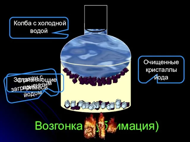 Возгонка (сублимация) Стакан с загрязненным йодом Загрязняющие примеси Колба с холодной водой Очищенные кристаллы йода