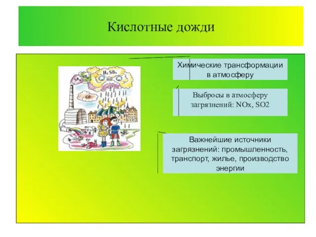 Кислотные дожди Выбросы в атмосферу загрязнений: NOx, SO2 Химические трансформации в атмосферу