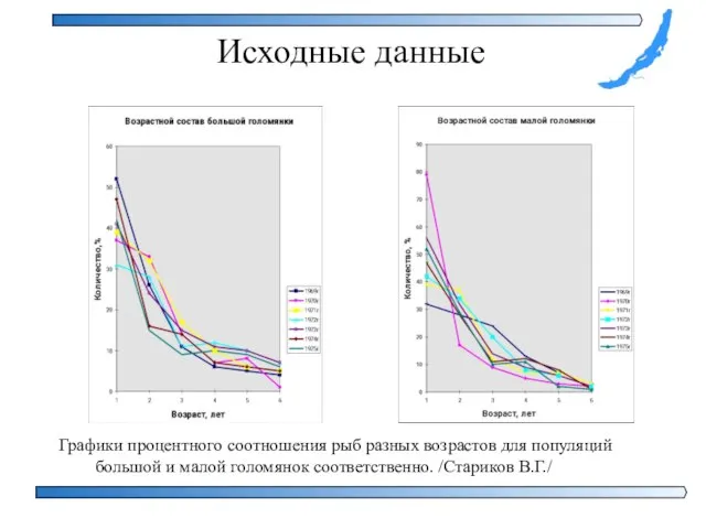 Исходные данные Графики процентного соотношения рыб разных возрастов для популяций большой и