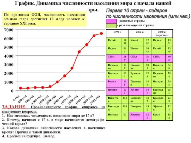 По прогнозам ООН, численность населения земного шара достигнет 10 млрд человек к