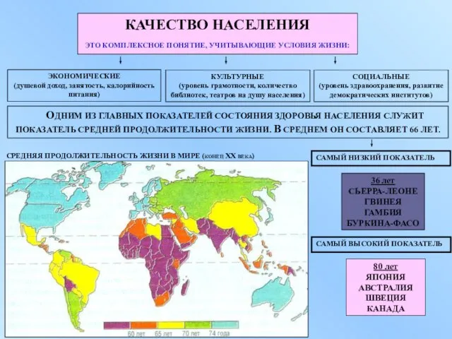 КАЧЕСТВО НАСЕЛЕНИЯ ЭТО КОМПЛЕКСНОЕ ПОНЯТИЕ, УЧИТЫВАЮЩИЕ УСЛОВИЯ ЖИЗНИ: ЭКОНОМИЧЕСКИЕ (душевой доход, занятость,