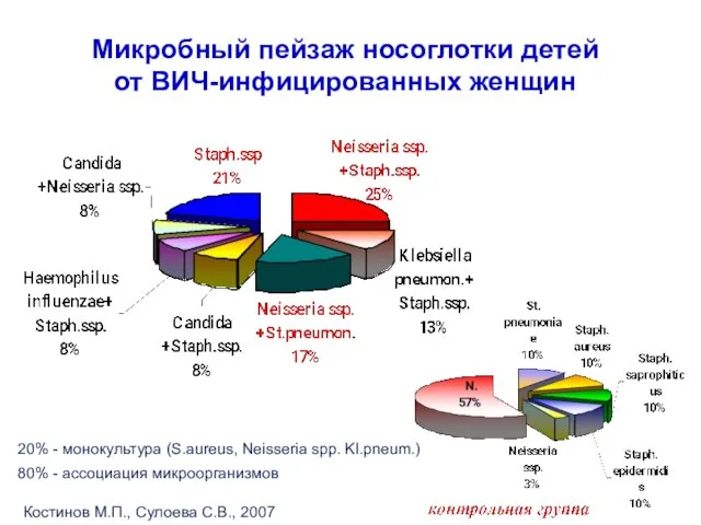 Микробный пейзаж носоглотки детей от ВИЧ-инфицированных женщин 20% - монокультура (S.аureus, Neisseria