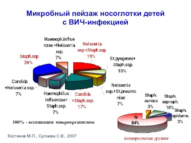 Микробный пейзаж носоглотки детей с ВИЧ-инфекцией 100% - ассоциация микроорганизмов Костинов М.П., Сулоева С.В., 2007