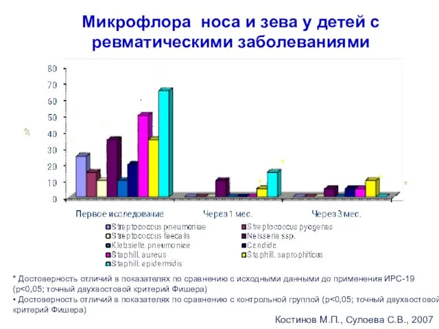 Микрофлора носа и зева у детей с ревматическими заболеваниями * Достоверность отличий