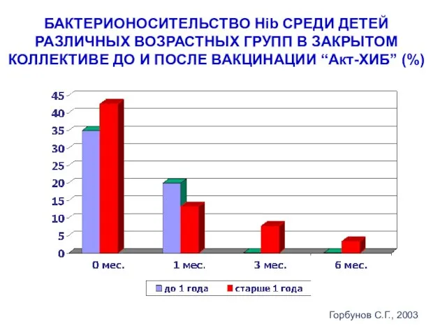 БАКТЕРИОНОСИТЕЛЬСТВО Hib СРЕДИ ДЕТЕЙ РАЗЛИЧНЫХ ВОЗРАСТНЫХ ГРУПП В ЗАКРЫТОМ КОЛЛЕКТИВЕ ДО И