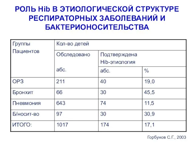 РОЛЬ Hib В ЭТИОЛОГИЧЕСКОЙ СТРУКТУРЕ РЕСПИРАТОРНЫХ ЗАБОЛЕВАНИЙ И БАКТЕРИОНОСИТЕЛЬСТВА Горбунов С.Г., 2003