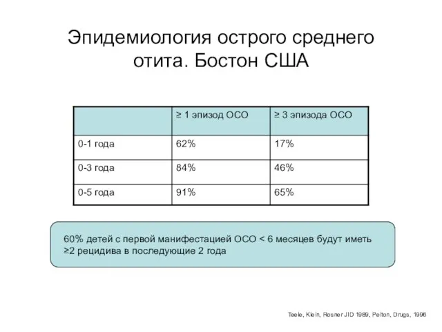 Эпидемиология острого среднего отита. Бостон США 60% детей с первой манифестацией ОСО