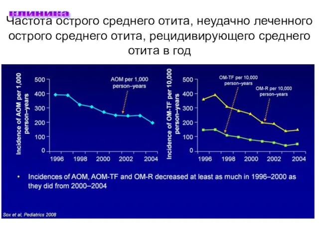 Частота острого среднего отита, неудачно леченного острого среднего отита, рецидивирующего среднего отита в год клиника