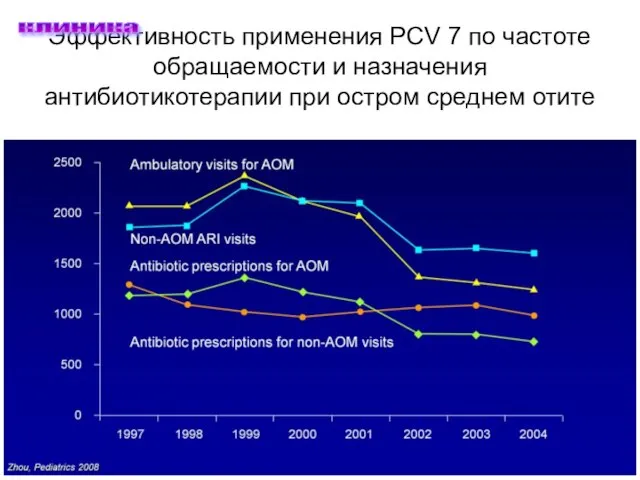 L.Sanders, 2008 Эффективность применения PCV 7 по частоте обращаемости и назначения антибиотикотерапии