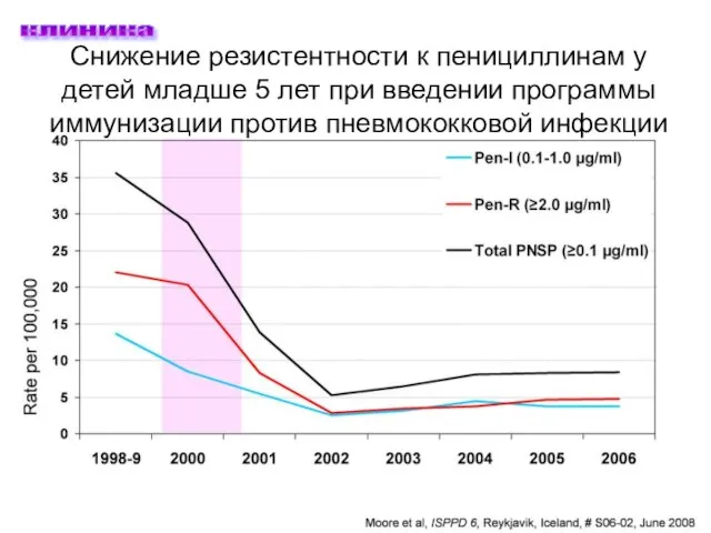 Снижение резистентности к пенициллинам у детей младше 5 лет при введении программы