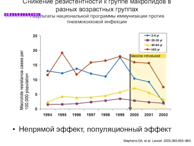 Снижение резистентности к группе макролидов в разных возрастных группах Результаты национальной программы