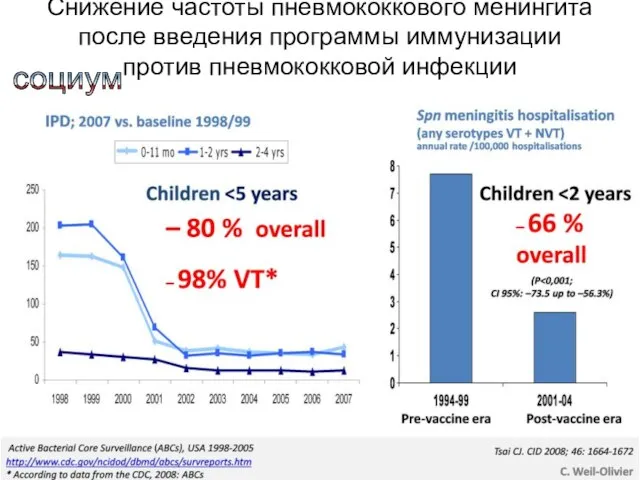 Снижение частоты пневмококкового менингита после введения программы иммунизации против пневмококковой инфекции социум