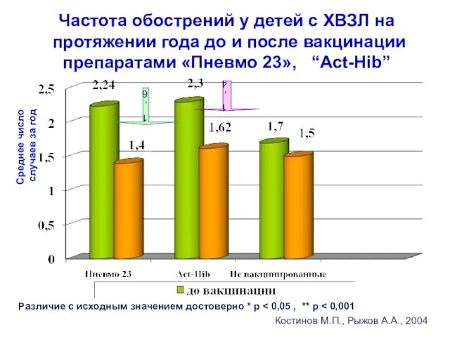 Частота обострений у детей с ХВЗЛ на протяжении года до и после