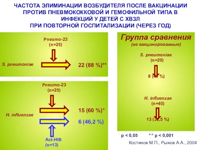 ЧАСТОТА ЭЛИМИНАЦИИ ВОЗБУДИТЕЛЯ ПОСЛЕ ВАКЦИНАЦИИ ПРОТИВ ПНЕВМОКОККОВОЙ И ГЕМОФИЛЬНОЙ ТИПА B ИНФЕКЦИЙ