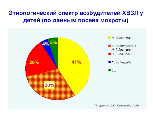 Этиологический спектр возбудителей ХВЗЛ у детей (по данным посева мокроты) По данным Л.К. Катосовой, 1999г