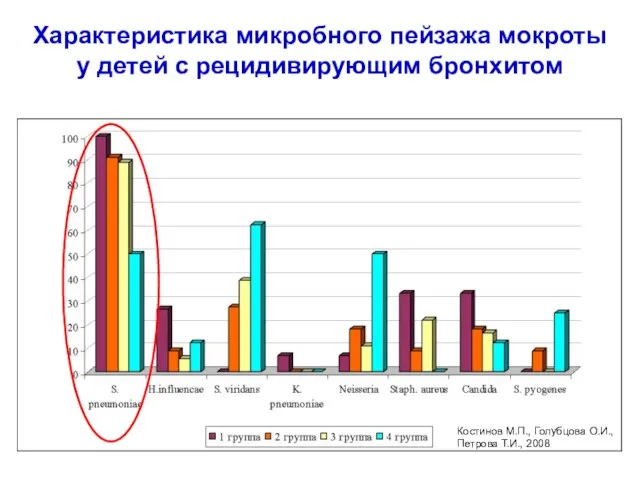 Характеристика микробного пейзажа мокроты у детей с рецидивирующим бронхитом Костинов М.П., Голубцова О.И., Петрова Т.И., 2008