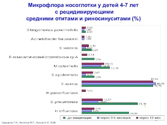 Микрофлора носоглотки у детей 4-7 лет с рецидивирующими средними отитами и риносинуситами