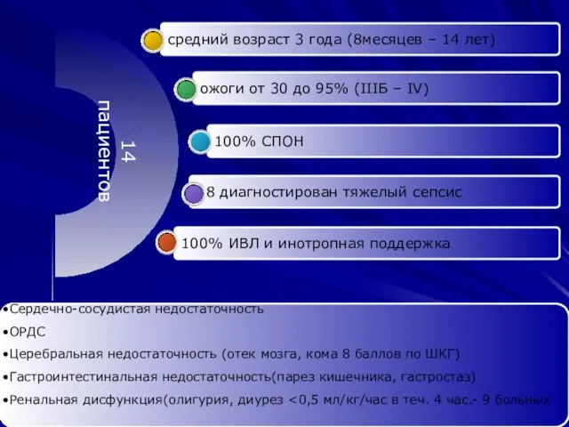 14 пациентов 100% ИВЛ и инотропная поддержка 8 диагностирован тяжелый сепсис 100%